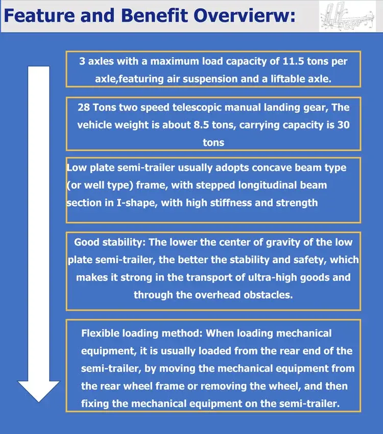 SAIL Lowbed Semi Trailer – 30 Tons | 17.9 Meters | 3 Axle description7